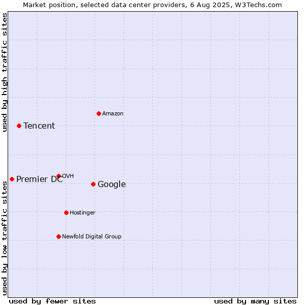 Market position of Google vs. Tencent vs. Premier DC
