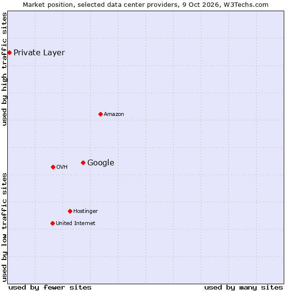 Market position of Google vs. Private Layer