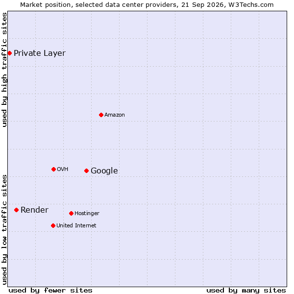 Market position of Google vs. Render vs. Private Layer