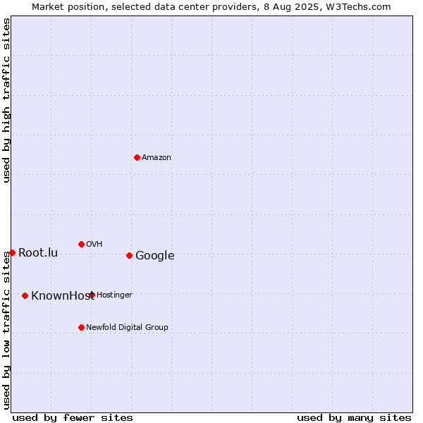 Market position of Google vs. KnownHost vs. Root.lu