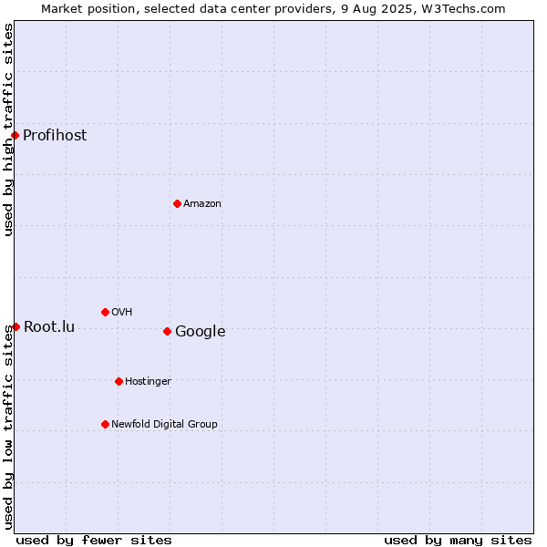 Market position of Google vs. Root.lu vs. Profihost