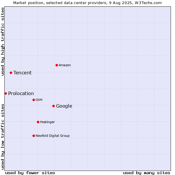 Market position of Google vs. Tencent vs. Prolocation