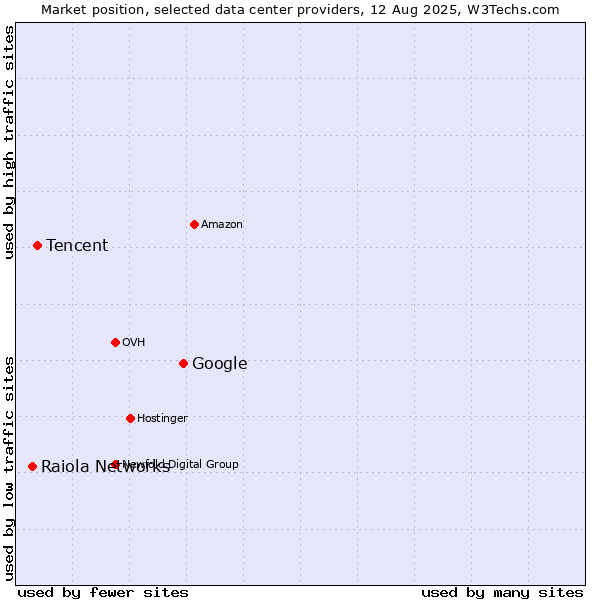 Market position of Google vs. Tencent vs. Raiola Networks