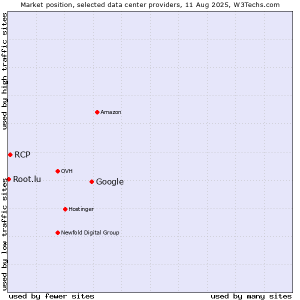 Market position of Google vs. RCP vs. Root.lu