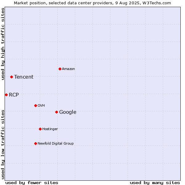 Market position of Google vs. Tencent vs. RCP