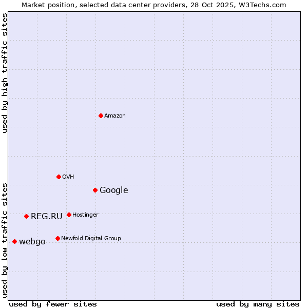 Market position of Google vs. REG.RU vs. webgo
