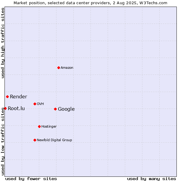 Market position of Google vs. Render vs. Root.lu