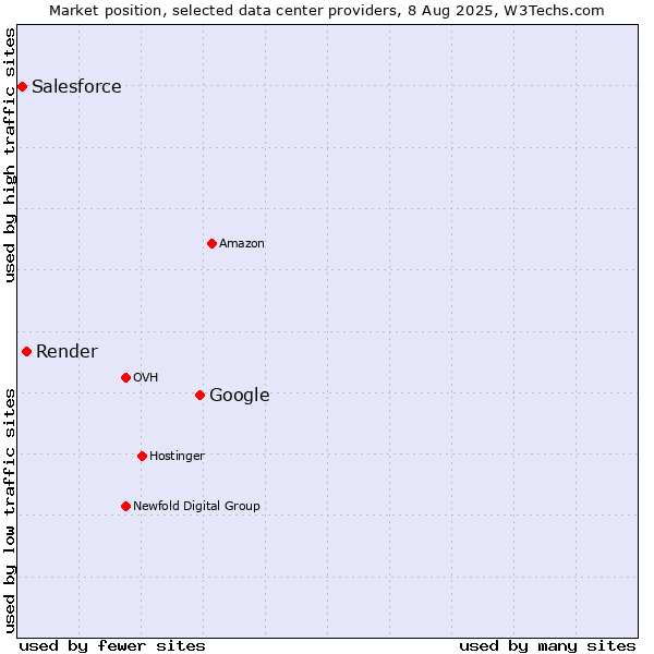 Market position of Google vs. Render vs. Salesforce