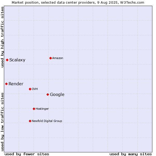 Market position of Google vs. Scalaxy vs. Render