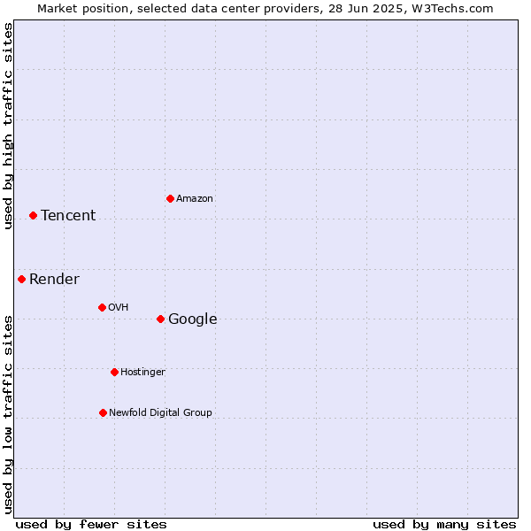 Market position of Google vs. Tencent vs. Render