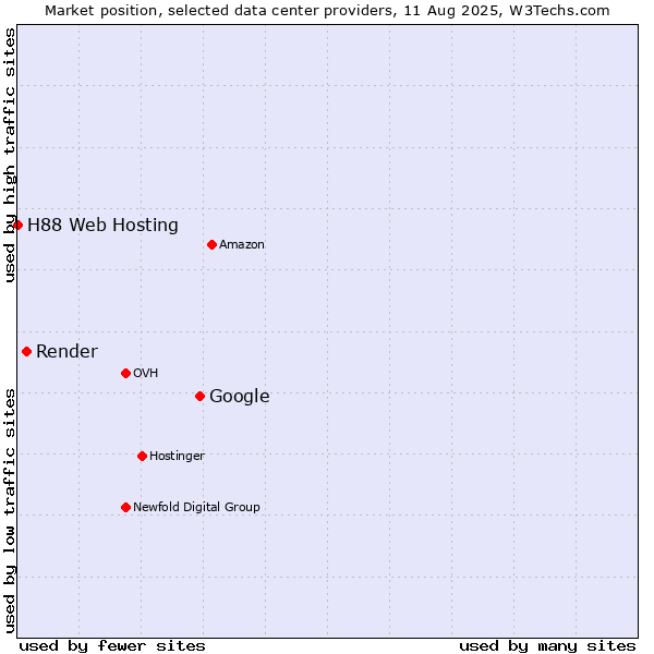Market position of Google vs. Render vs. H88 Web Hosting