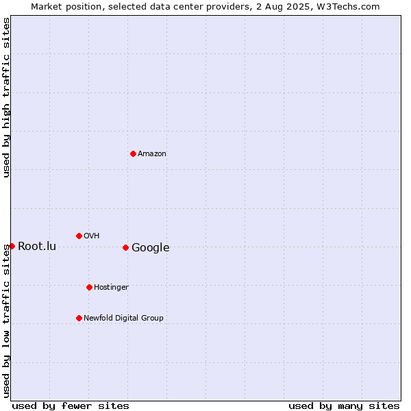 Market position of Google vs. Root.lu