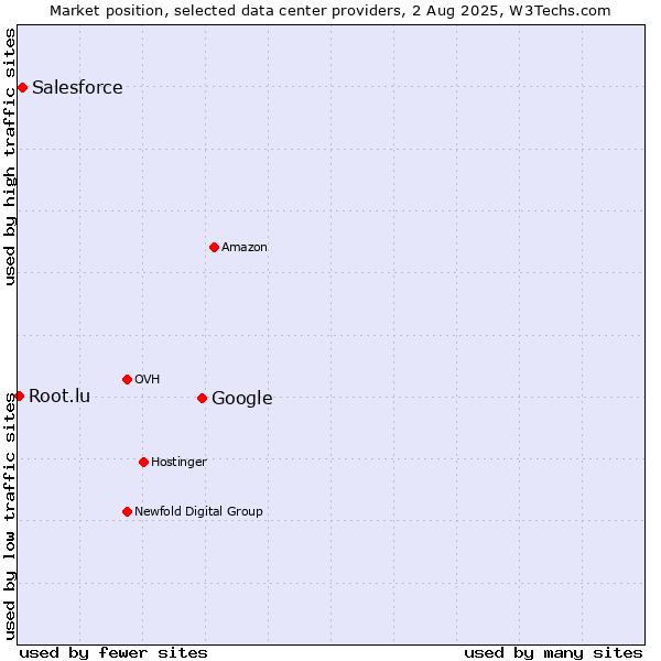 Market position of Google vs. Salesforce vs. Root.lu