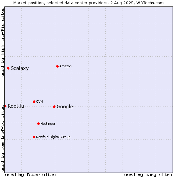 Market position of Google vs. Scalaxy vs. Root.lu