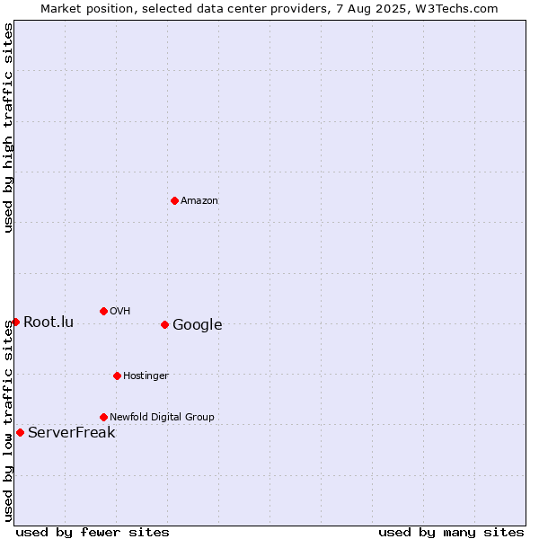 Market position of Google vs. ServerFreak vs. Root.lu