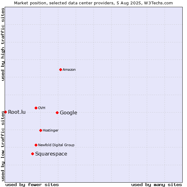 Market position of Google vs. Squarespace vs. Root.lu