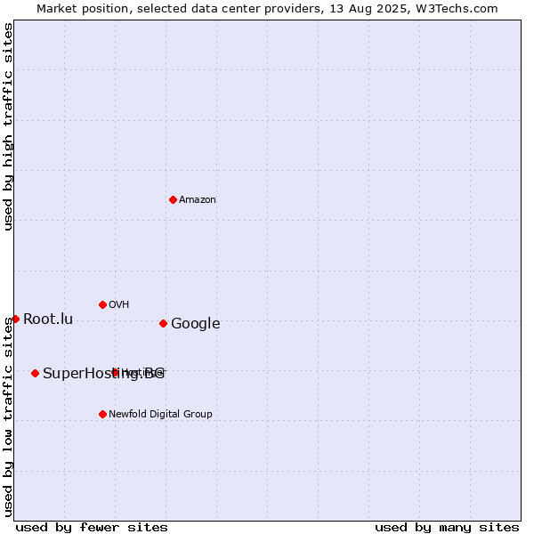 Market position of Google vs. SuperHosting.BG vs. Root.lu