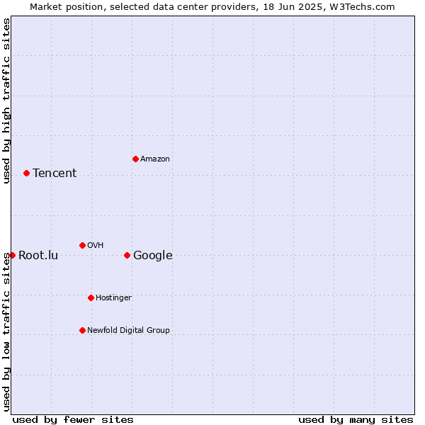 Market position of Google vs. Tencent vs. Root.lu