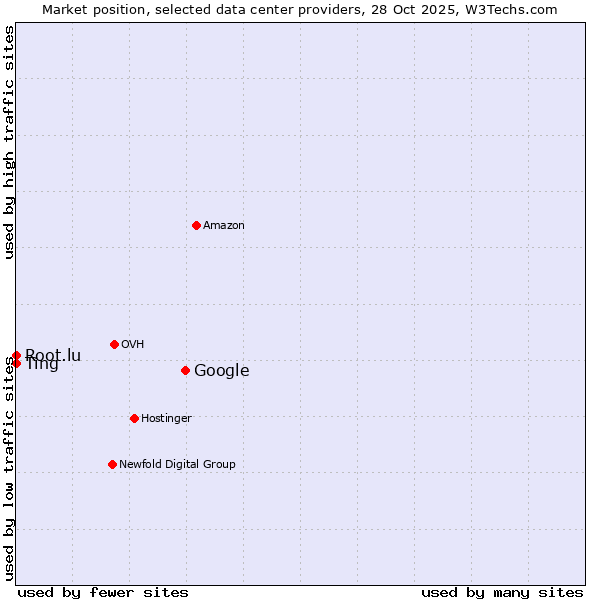 Market position of Google vs. Root.lu vs. Ting