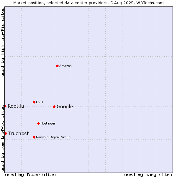 Market position of Google vs. Truehost vs. Root.lu