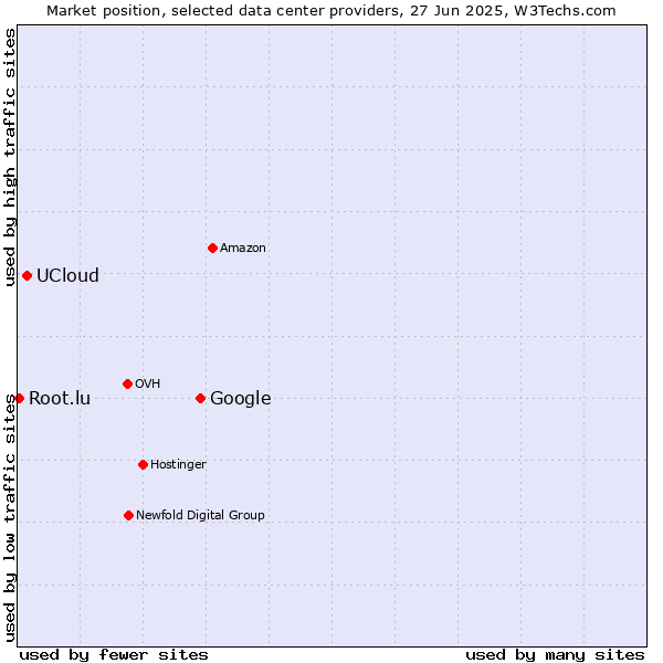 Market position of Google vs. UCloud vs. Root.lu