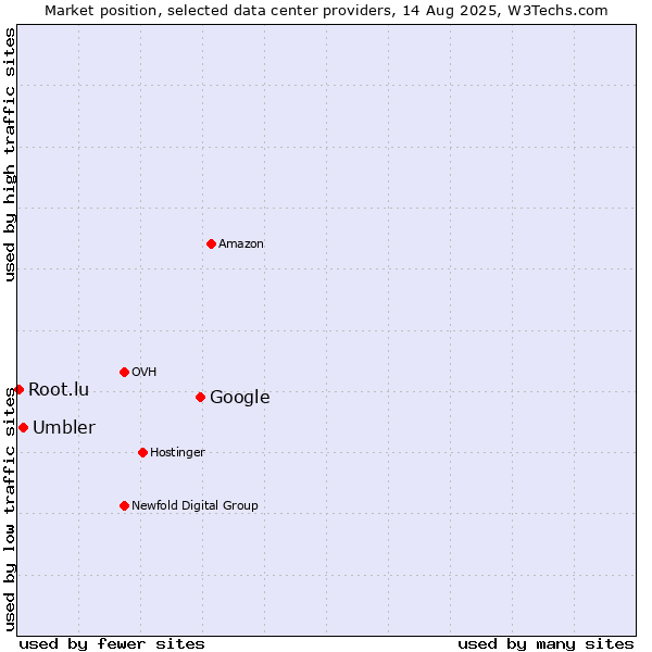 Market position of Google vs. Umbler vs. Root.lu