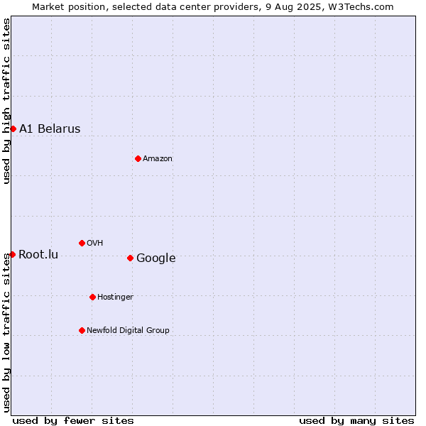 Market position of Google vs. A1 Belarus vs. Root.lu