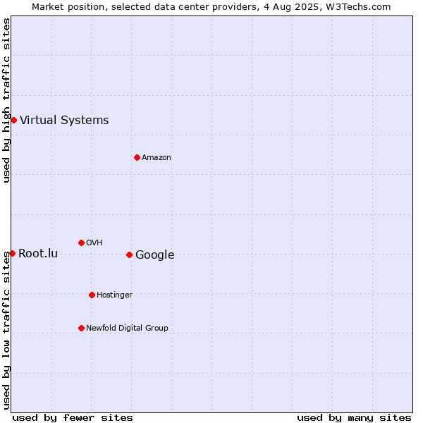 Market position of Google vs. Virtual Systems vs. Root.lu