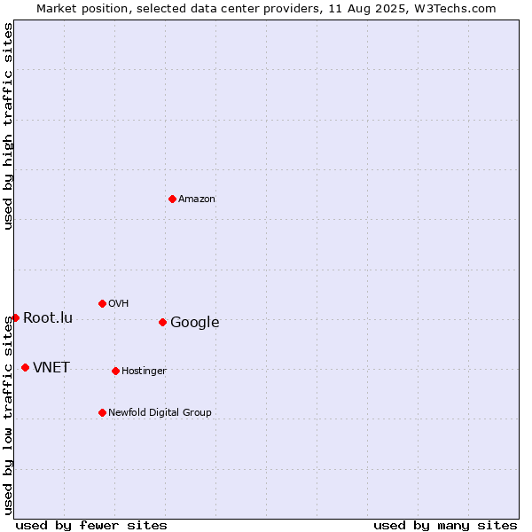 Market position of Google vs. VNET vs. Root.lu