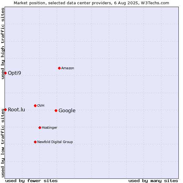 Market position of Google vs. Opti9 vs. Root.lu