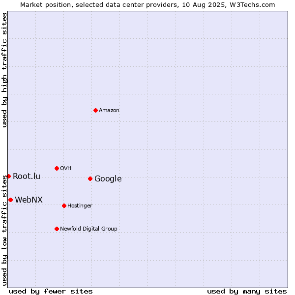 Market position of Google vs. WebNX vs. Root.lu