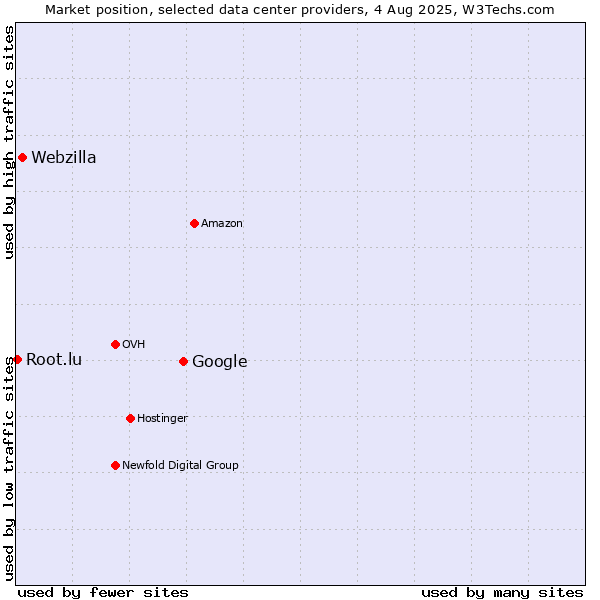 Market position of Google vs. Webzilla vs. Root.lu