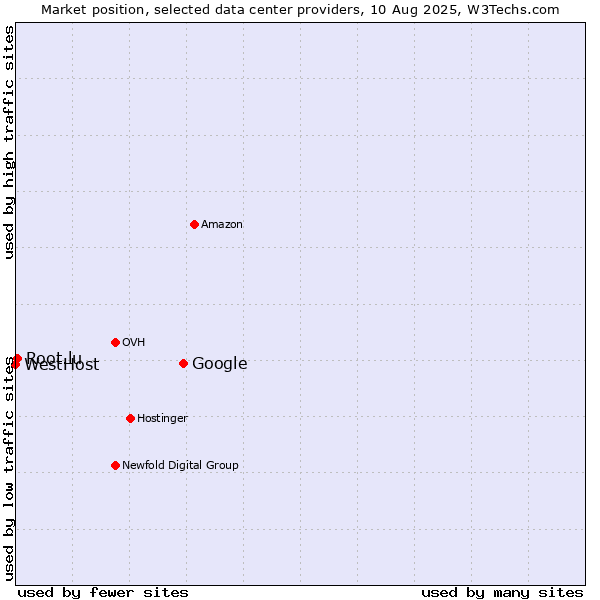 Market position of Google vs. Root.lu vs. WestHost