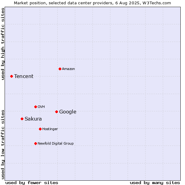 Market position of Google vs. Sakura vs. Tencent