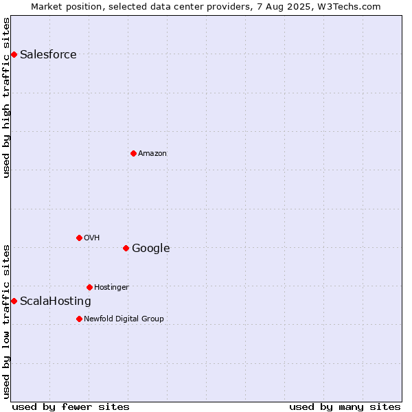 Market position of Google vs. ScalaHosting vs. Salesforce