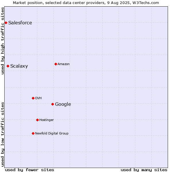 Market position of Google vs. Scalaxy vs. Salesforce