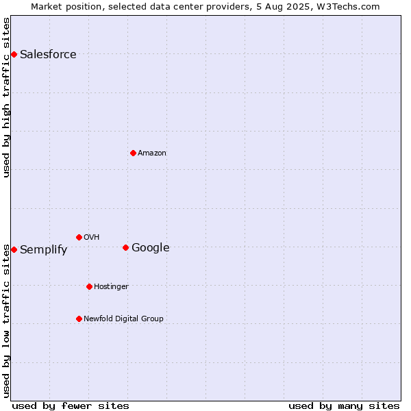 Market position of Google vs. Semplify vs. Salesforce