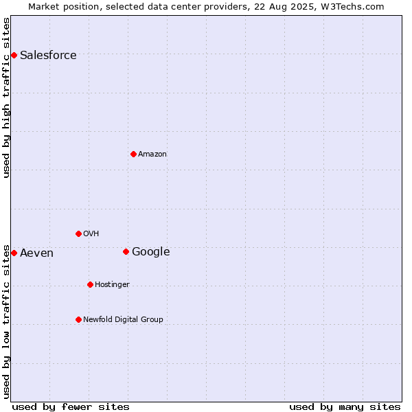 Market position of Google vs. Aeven vs. Salesforce