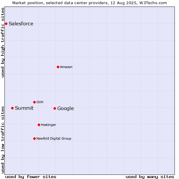 Market position of Google vs. Summit vs. Salesforce