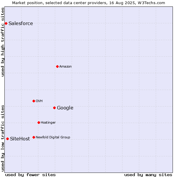 Market position of Google vs. SiteHost vs. Salesforce