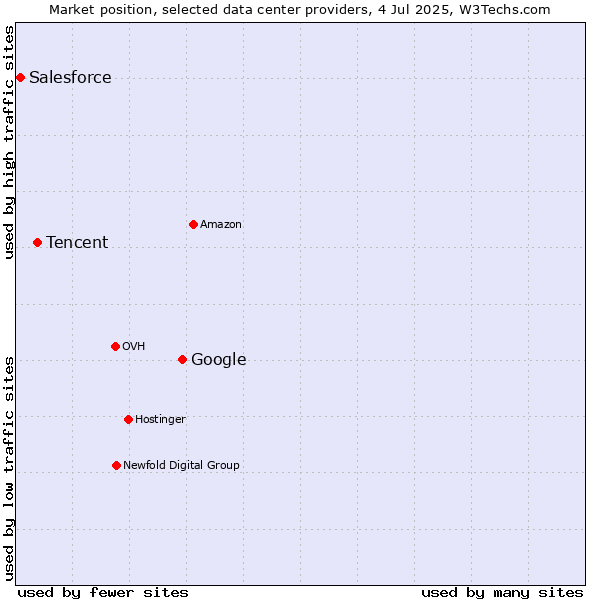 Market position of Google vs. Tencent vs. Salesforce