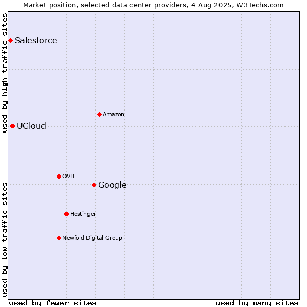 Market position of Google vs. UCloud vs. Salesforce