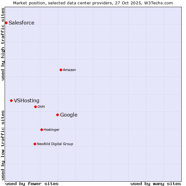 Market position of Google vs. VSHosting vs. Salesforce