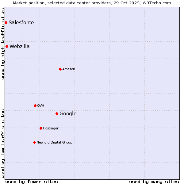 Market position of Google vs. Webzilla vs. Salesforce