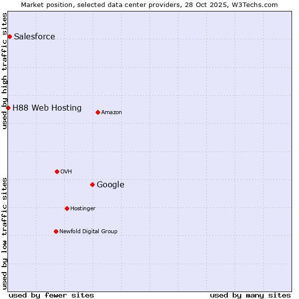 Market position of Google vs. Salesforce vs. H88 Web Hosting