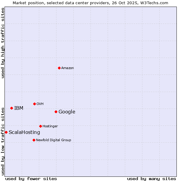 Market position of Google vs. IBM vs. ScalaHosting