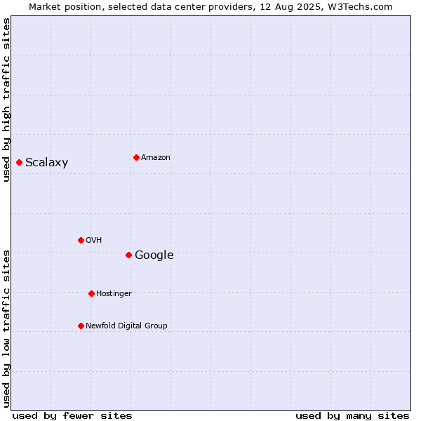 Market position of Google vs. Scalaxy