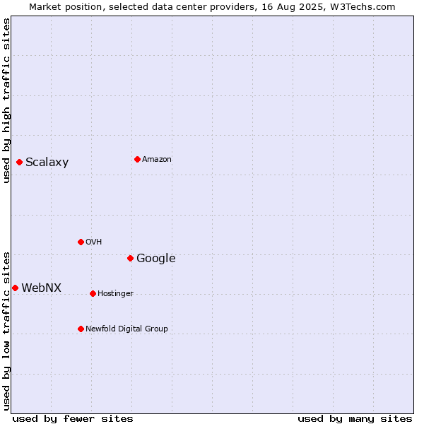 Market position of Google vs. Scalaxy vs. WebNX