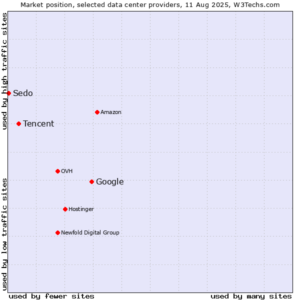 Market position of Google vs. Tencent vs. Sedo