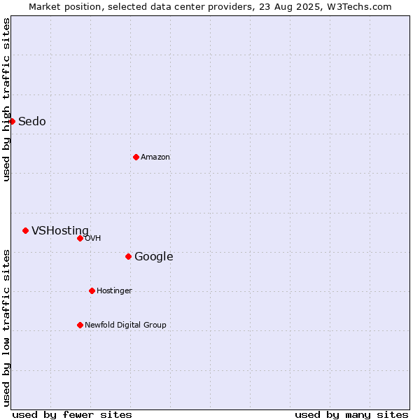 Market position of Google vs. VSHosting vs. Sedo